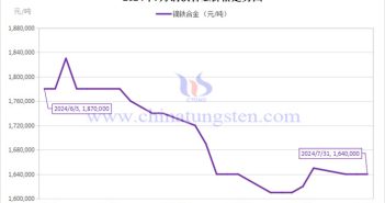 2024年7月鏑鐵合金價(jià)格走勢 2024年7月鏑鐵合金價(jià)格走勢圖