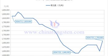 2024年7月氧化鏑價(jià)格走勢與均價(jià) 2024年7月氧化鏑價(jià)格走勢圖