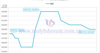 2024年7月鉬鐵價(jià)格走勢(shì)與均價(jià) 2024年7月鉬鐵價(jià)格走勢(shì)圖