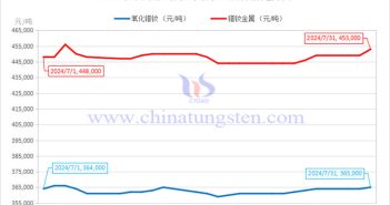 2024年7月鐠釹金屬價(jià)格走勢與均價(jià) 2024年7月氧化鐠釹與鐠釹金屬價(jià)格走勢圖