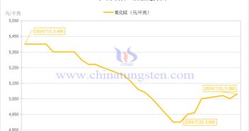 2024年7月氧化鋱價(jià)格走勢 2024年7月氧化鋱價(jià)格走勢圖