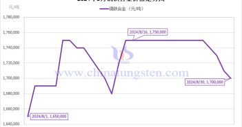 2024年8月鏑鐵合金價(jià)格走勢(shì) 2024年8月鏑鐵合金價(jià)格走勢(shì)圖
