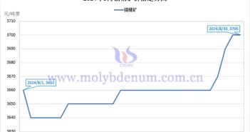 2024年8月鉬精礦價(jià)格走勢與均價(jià) 2024年8月鉬精礦價(jià)格走勢圖