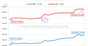 2024年8月鐠釹金屬價(jià)格走勢與均價(jià) 2024年8月氧化鐠釹與鐠釹金屬價(jià)格走勢圖