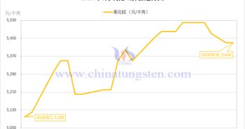 2024年8月氧化鋱價(jià)格走勢(shì) 2024年8月氧化鋱價(jià)格走勢(shì)圖
