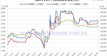 2024年1-8月中國鉬制品價(jià)格 2024年1-8月中國鉬制品價(jià)格走勢