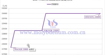2024年10月四鉬酸銨價(jià)格走勢與均價(jià) 2024年10月四鉬酸銨價(jià)格走勢圖