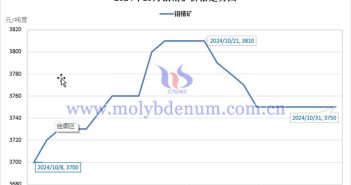 2024年10月鉬精礦價(jià)格走勢與均價(jià) 2024年10月鉬精礦價(jià)格走勢圖