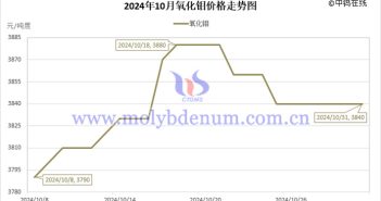 2024年10月氧化鉬價(jià)格走勢與均價(jià) 2024年10月氧化鉬價(jià)格走勢圖