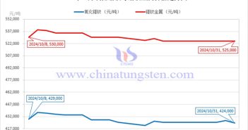 2024年10月鐠釹金屬價(jià)格走勢(shì)與均價(jià) 2024年10月氧化鐠釹與鐠釹金屬價(jià)格走勢(shì)圖