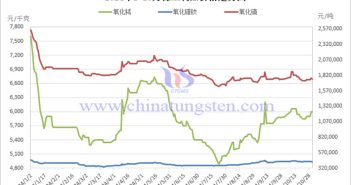 2024年1-10月中國稀土制品價(jià)格 2024年1-10月稀土制品價(jià)格走勢(shì)圖