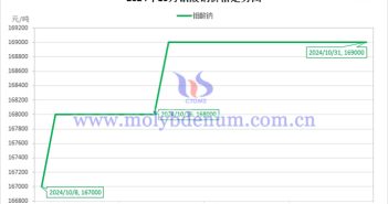 2024年10月鉬酸鈉價(jià)格走勢與均價(jià) 2024年10月鉬酸鈉價(jià)格走勢圖
