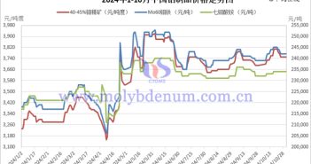 2024年1-10月中國鉬制品價(jià)格 2024年1-10月中國鉬制品價(jià)格走勢