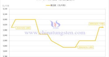 2024年10月氧化鋱價(jià)格走勢(shì) 2024年10月氧化鋱價(jià)格走勢(shì)圖
