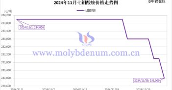 2024年11月七鉬酸銨價(jià)格走勢(shì)與均價(jià) 2024年11月七鉬酸銨價(jià)格走勢(shì)圖