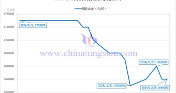 2024年11月鏑鐵合金價(jià)格走勢(shì) 2024年11月鏑鐵合金價(jià)格走勢(shì)圖