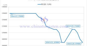 2024年11月氧化鏑價(jià)格走勢(shì)與均價(jià) 2024年11月氧化鏑價(jià)格走勢(shì)圖
