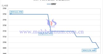 2024年11月鉬精礦價(jià)格走勢(shì)與均價(jià) 2024年11月鉬精礦價(jià)格走勢(shì)圖