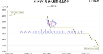 2024年11月氧化鉬價(jià)格走勢(shì)與均價(jià) 2024年11月氧化鉬價(jià)格走勢(shì)圖