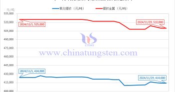 2024年11月鐠釹金屬價(jià)格走勢(shì)與均價(jià) 2024年11月氧化鐠釹與鐠釹金屬價(jià)格走勢(shì)圖