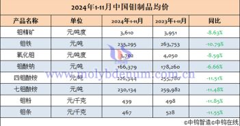 2024年1-11月中國(guó)鉬制品價(jià)格 2024年1-11月中國(guó)鉬制品均價(jià)表