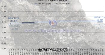 鎢精礦價格走勢圖