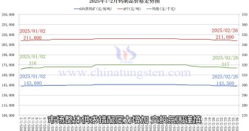 鎢制品價格走勢圖