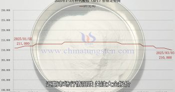 仲鎢酸銨價(jià)格走勢(shì)圖