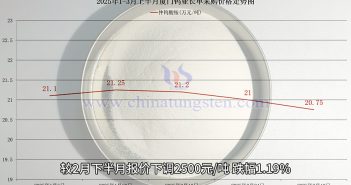 直播新聞:鎢企長單報低 鎢價跌跌不休 廈門鎢業(yè)2025年3月上半月仲鎢酸銨長單采購價格