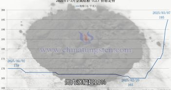 直播新聞:本周鎢價下行 鈷價漲超10% 鈷粉價格走勢圖