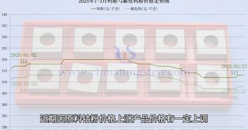 鎢粉價(jià)格走勢圖