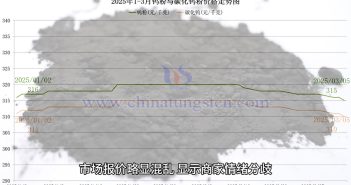直播新聞:鎢粉與鎢廢料價格承壓 鎢粉價格走勢圖