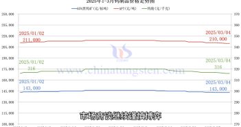 鎢制品價(jià)格走勢(shì)圖