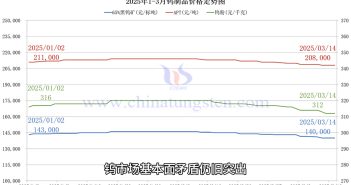 直播新聞:本周鎢價弱穩(wěn) 基本面矛盾突出 鎢制品價格走勢圖