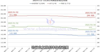 鎢制品價(jià)格走勢圖