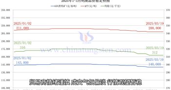 鎢制品價(jià)格走勢(shì)圖