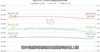 鎢制品價(jià)格走勢(shì)圖