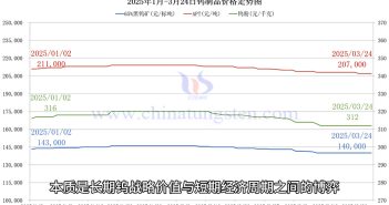 鎢制品價(jià)格走勢(shì)圖