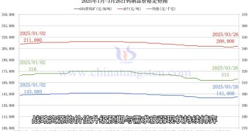 鎢制品價(jià)格走勢(shì)圖