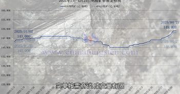 鎢礦價(jià)格走勢圖