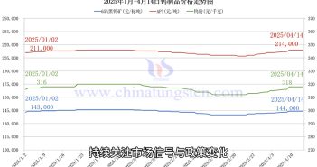 鎢制品價(jià)格走勢(shì)圖