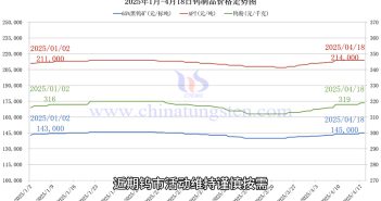 鎢制品價(jià)格走勢圖