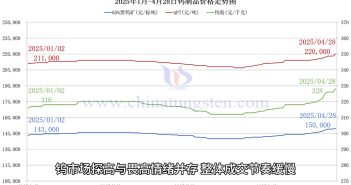 鎢價(jià)格走勢圖