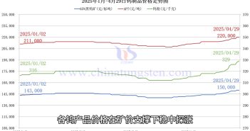 鎢價(jià)格走勢圖