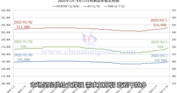 鎢制品價(jià)格走勢(shì)圖