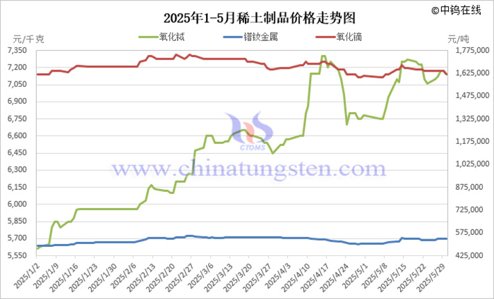 2025年1-5月稀土制品價(jià)格走勢(shì)圖