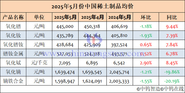 2025年5月中國稀土制品均價(jià)表