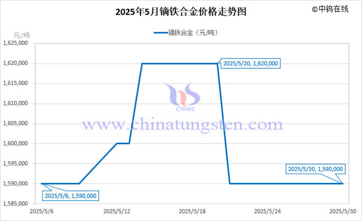 2025年5月鏑鐵合金價(jià)格走勢(shì)圖