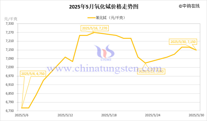 2025年5月氧化鋱價(jià)格走勢(shì)圖