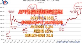 仲鎢酸銨價格突破歷史新高！